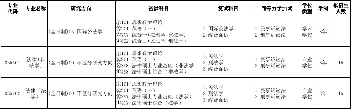 伊犁师范大学2025年法律硕士招生人数