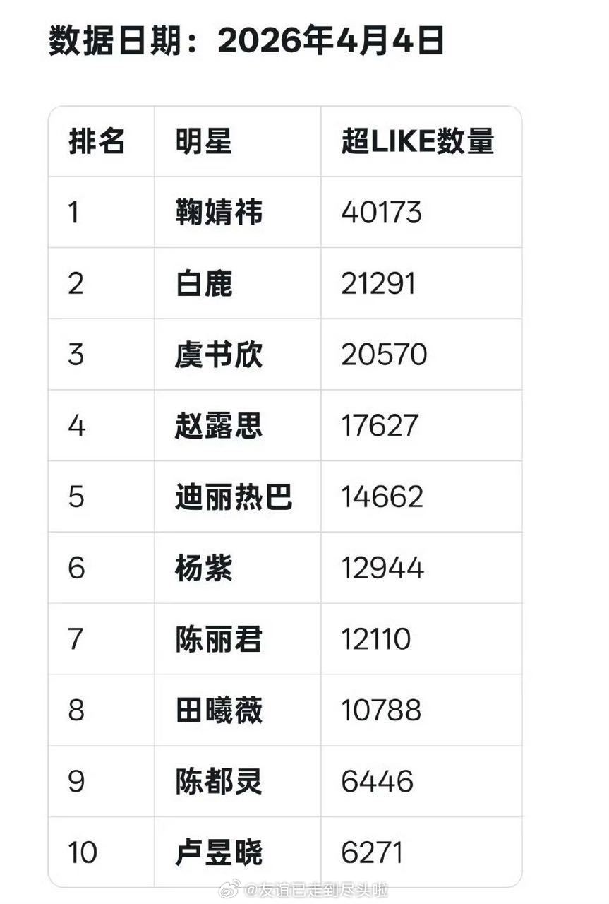 田曦薇超like11000了，不知不觉挤进95花top3，逐玉 有效播剧 