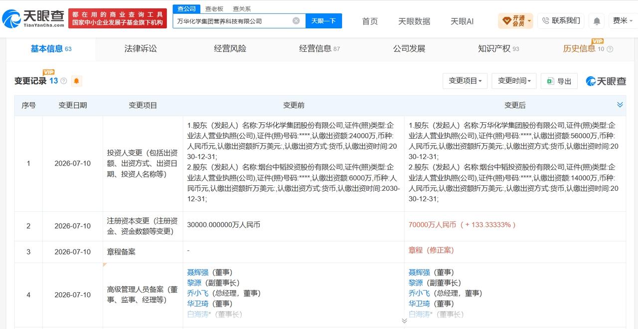天眼查App显示，近日，万华化学集团营养科技有限公司发生工商变更，注册资本由3亿