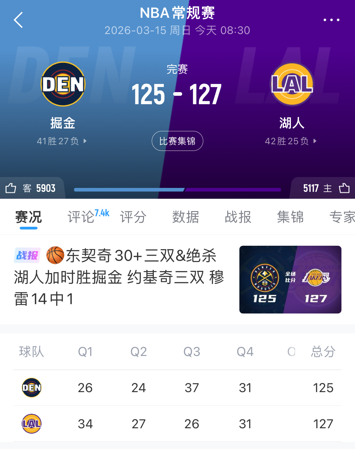 掘金vs湖人有一说一今天这比赛，湖人最多领先17分然后被掘金第三节扳平打回来了，