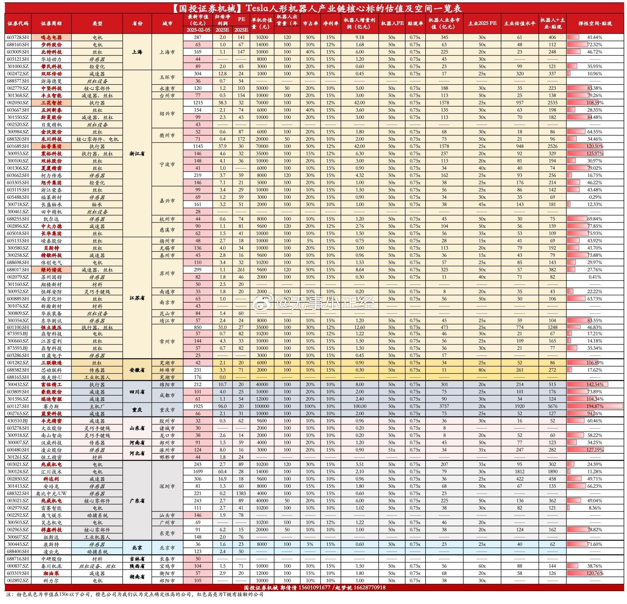 特斯拉 人形机器人 擎天柱A股核心概念标的估值及空间一览！收藏备用！ 