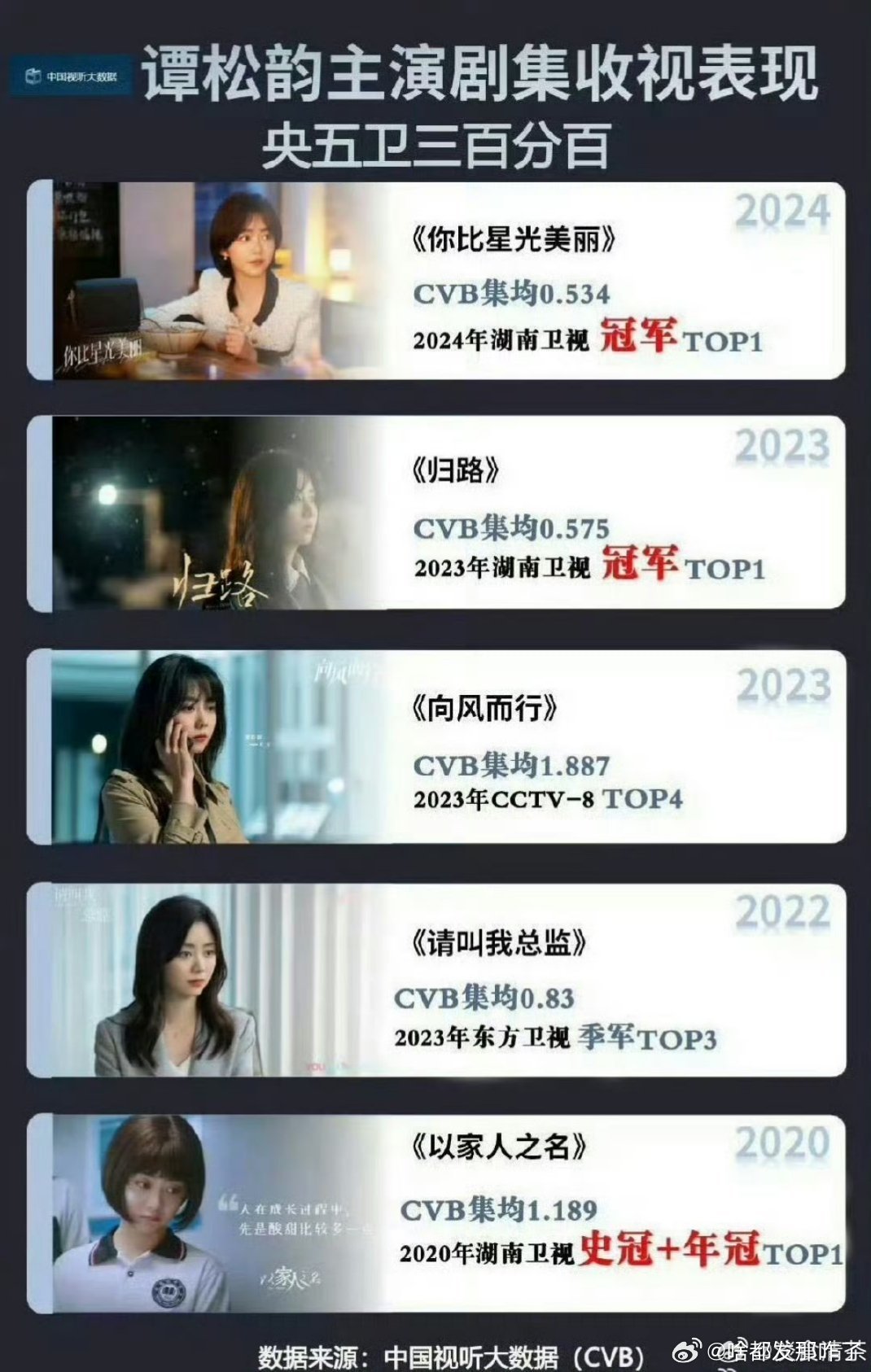 谭松韵上星实绩好强哦 