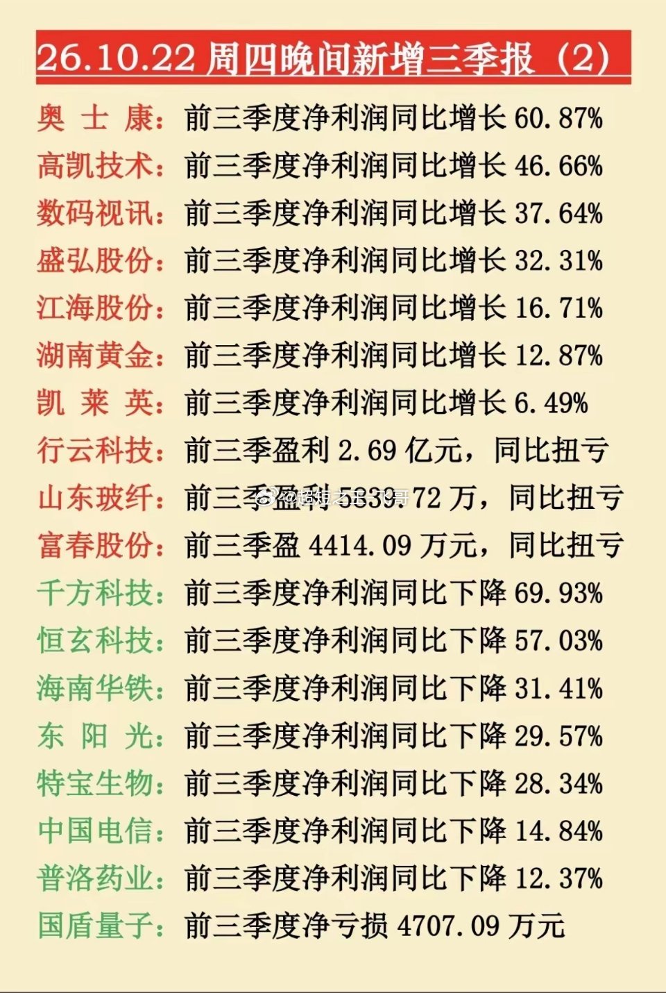 10月22日晚间三季度业绩报告2026年10月22日晚间要出三季度业绩报告，当天