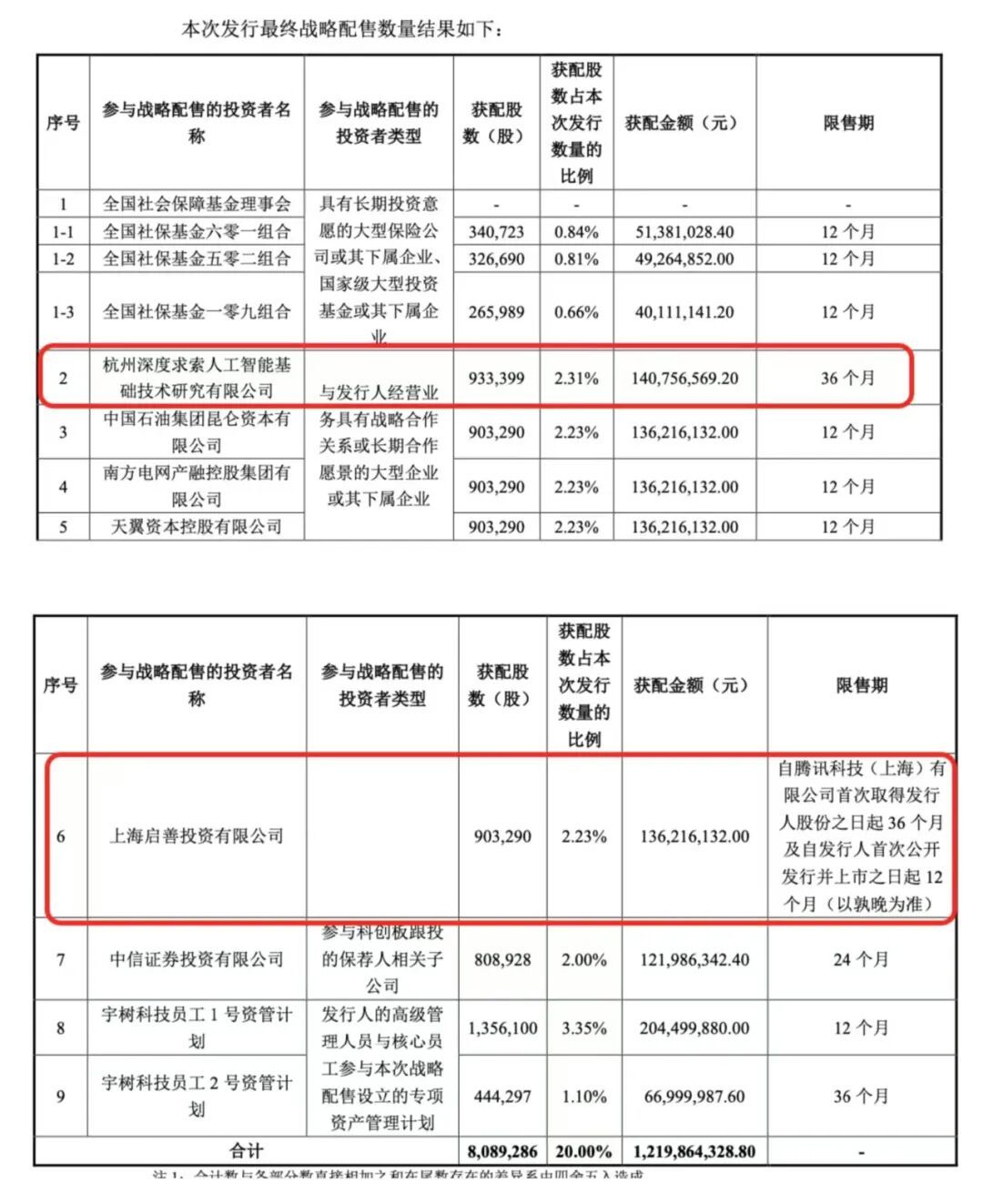 【宇树科技披露战略配售名单 】王兴兴身家有望超200亿元  8月6日，宇树科技(