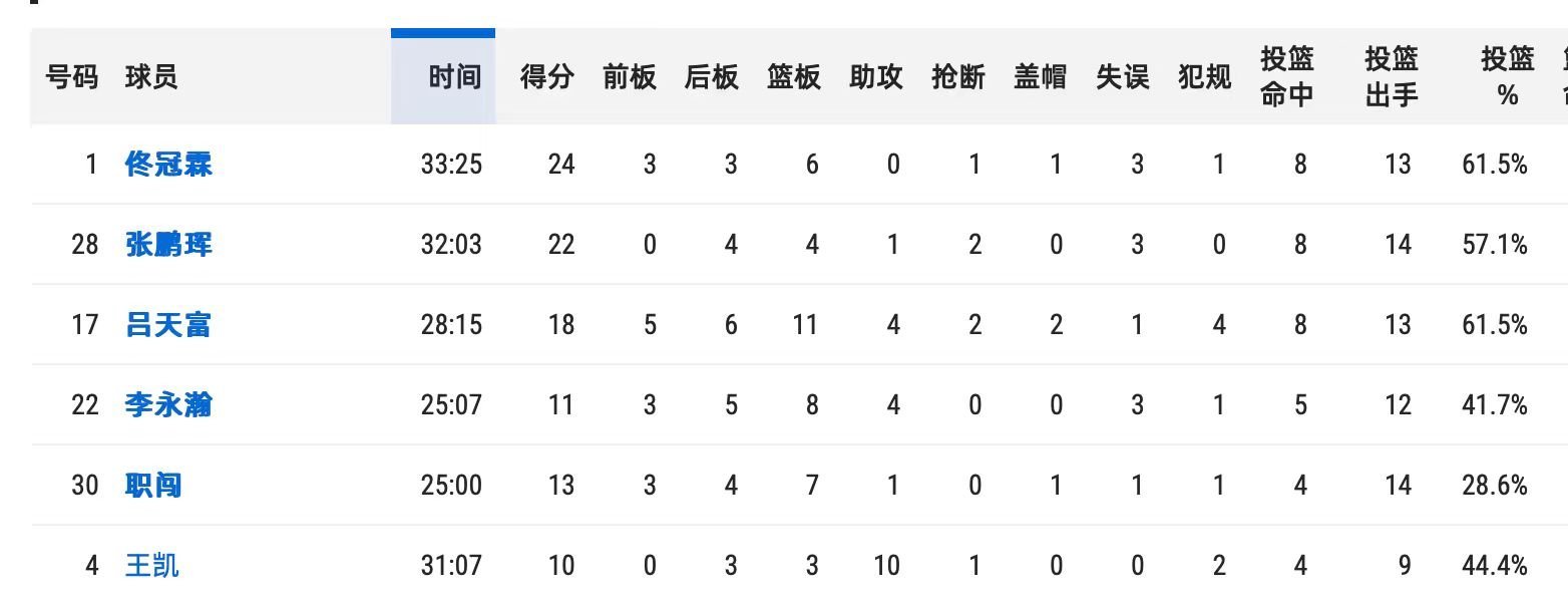 北京首钢cba北京男篮 朱西和骁辉挂帅的北京队，CBDL首战14分击败上海，张鹏
