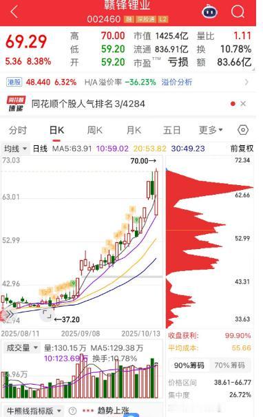 赣锋锂业这只票才是固态电池的趋势股吧，龙头显然是天际股份，早上最先上板，带动了电