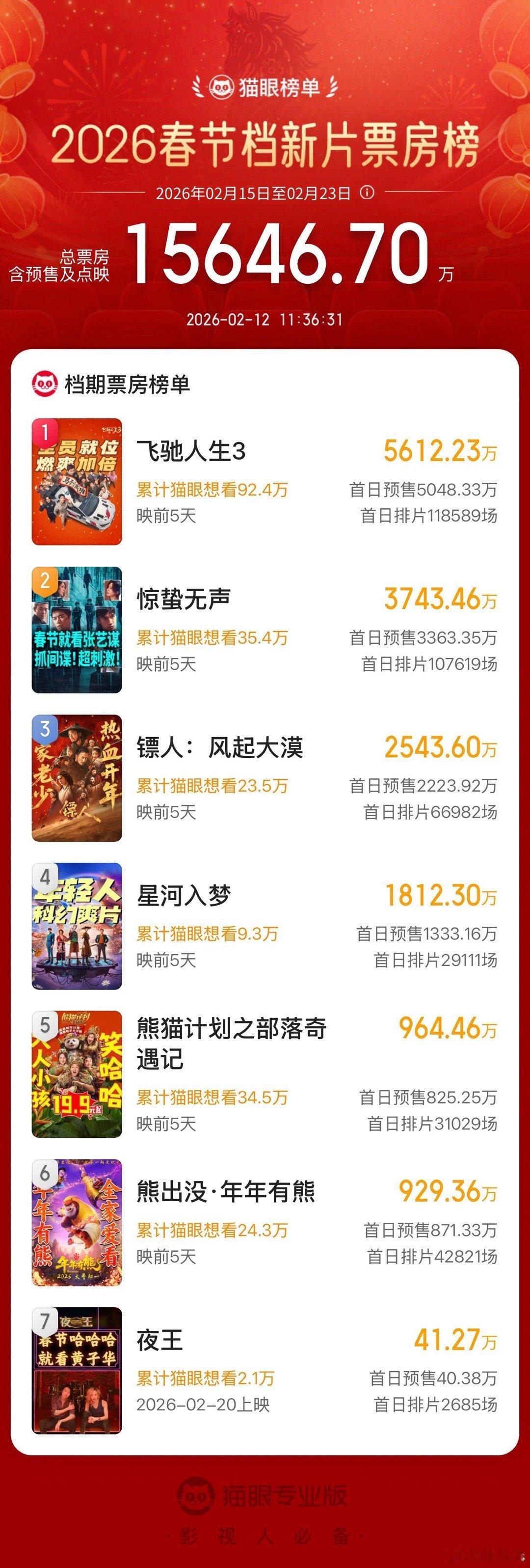春节档倒计时五天，预售总票房1.5亿《飞驰人生3》5600w占三分之一，《惊蛰无