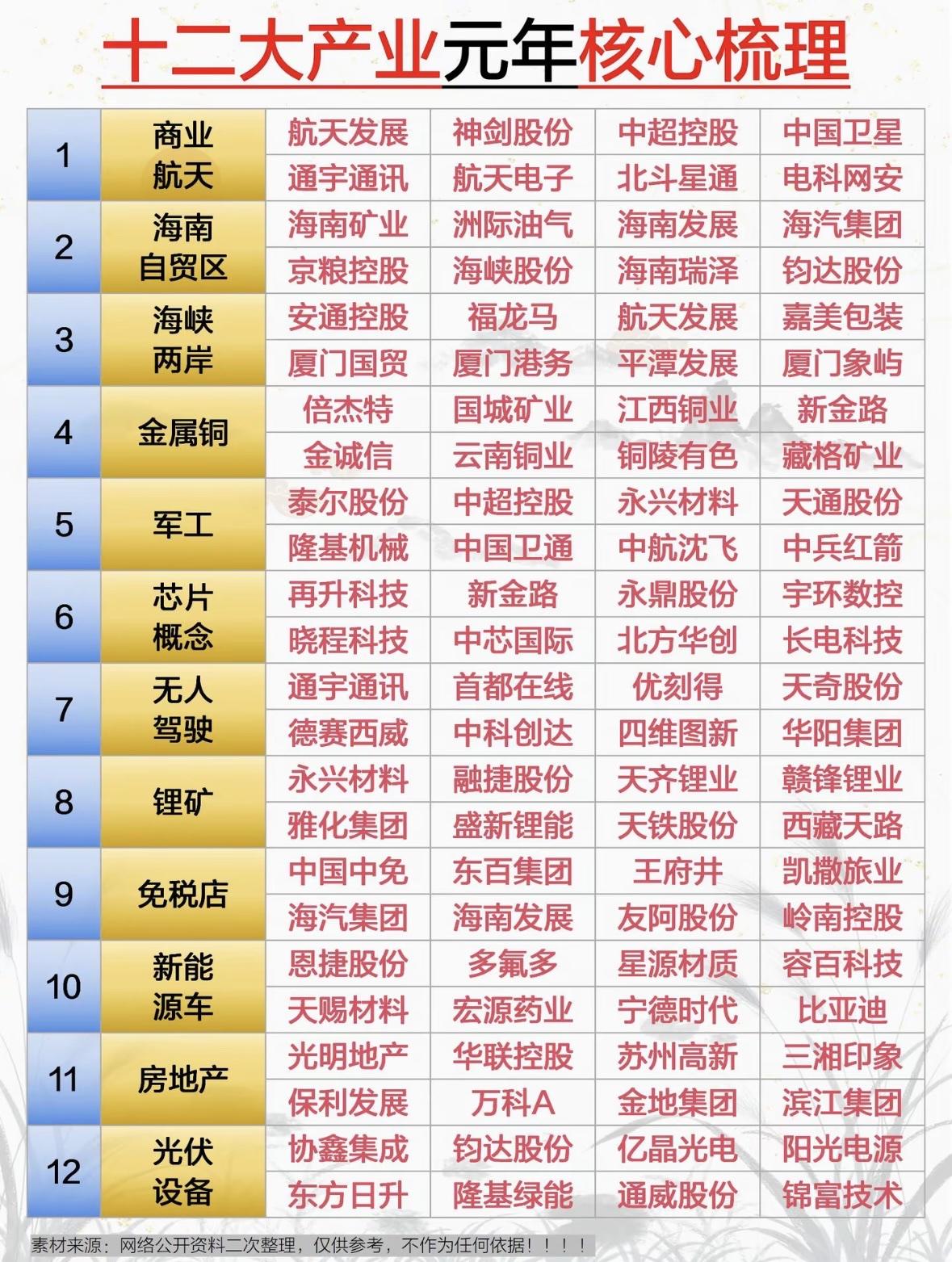 2026年产业核心梳理：十大产业领跑者揭晓！

十二大产业元年聚焦航天、

自贸