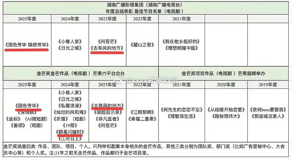 我只想说，李现还是太低调了，以他的剧作成绩在内娱就该叉着腰横着膀子晃！ 