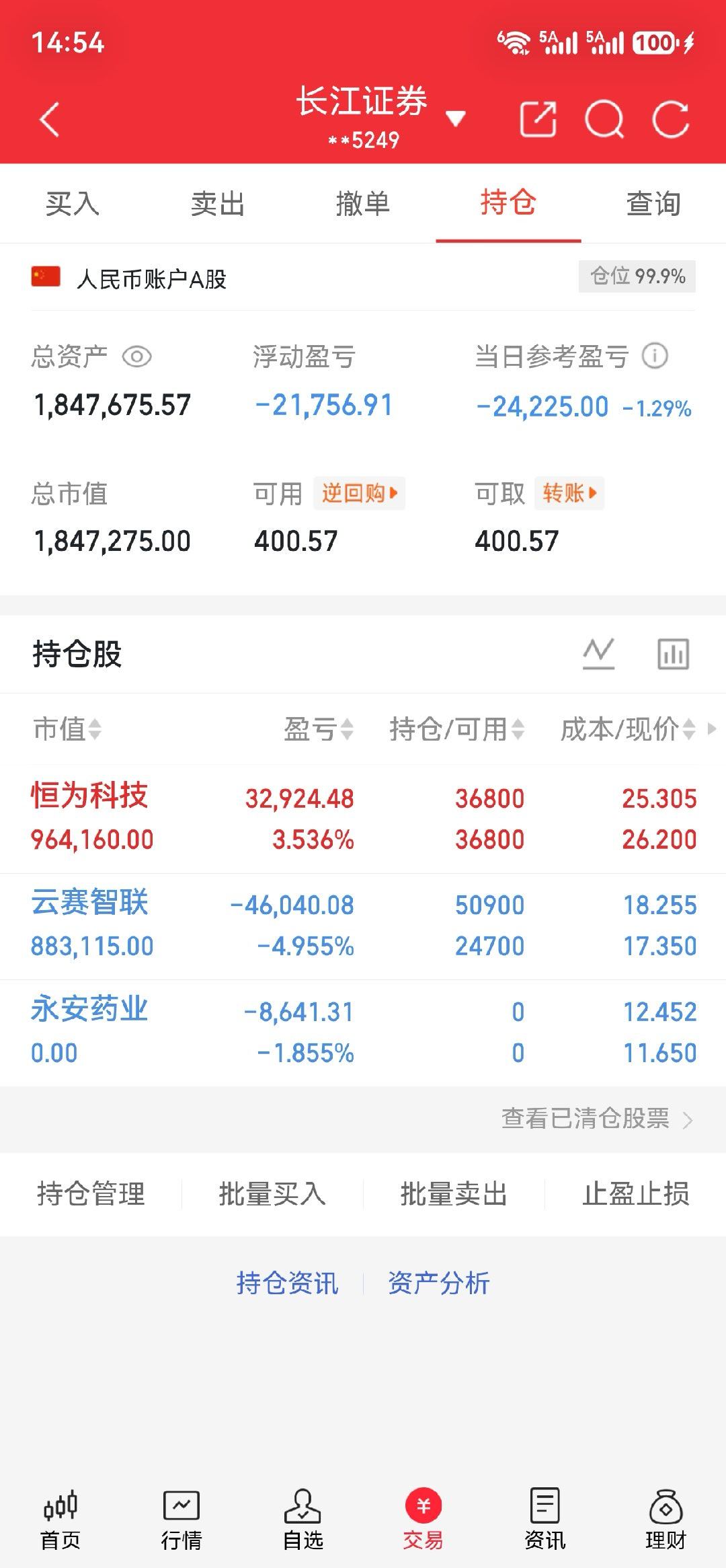 恒为科技浮盈，云赛智联浮亏，永安药业已清仓，当日小幅回撤。⚠️仅个人持仓记录，不