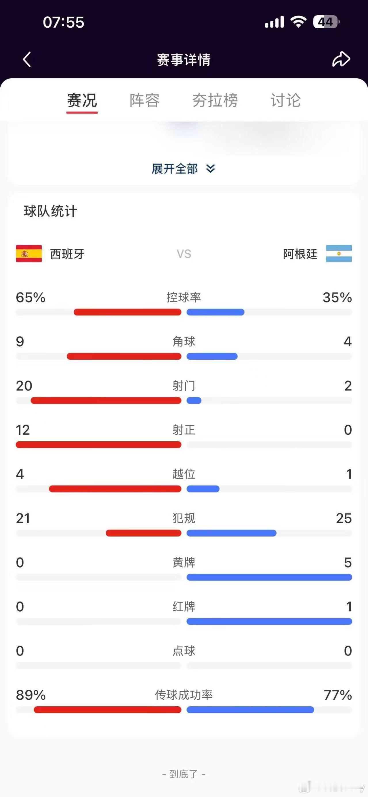 关键西班牙踢的也挺干净，阿根廷5张黄牌1张红牌西班牙夺冠含金量太高了西班牙冠军姆
