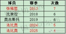 【赛季数据总结-联赛单场完成进球助攻（球员篇）】  球队在2025赛季共有5名球