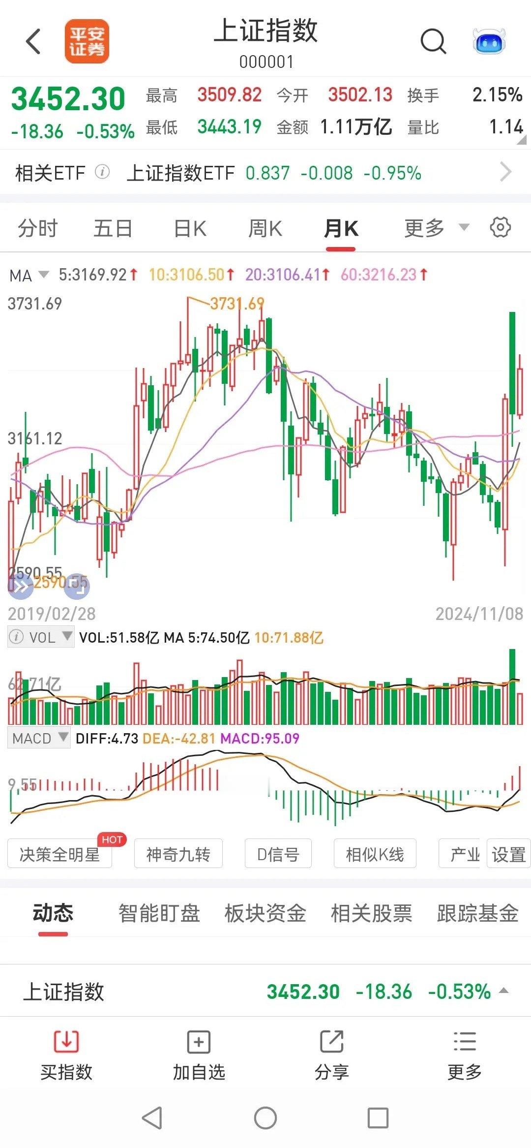 3500点是否会成为11月份的高点存在争议，市场参与者需要保持谨慎，等待趋势明朗