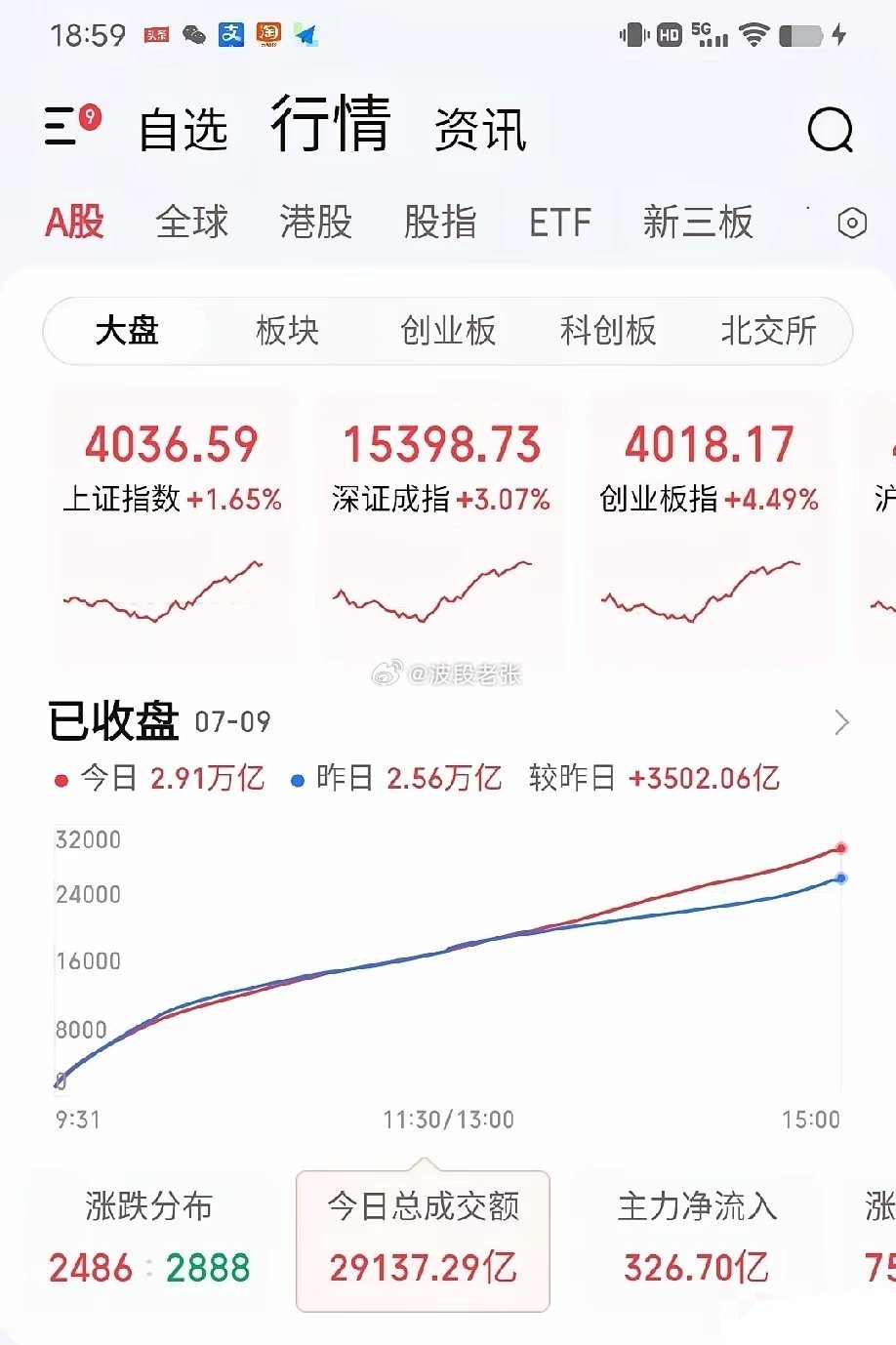 7月9日收评。今日市场显然有人护盘了，强拉半导体和券商，双管齐下，立竿见影，沪指