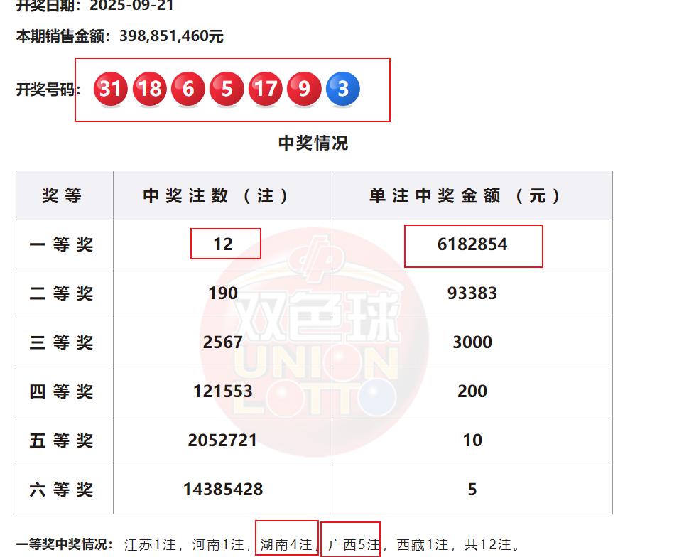 这次双色球开奖蓝球是开了3号，是个小数，另外一等奖开出了12注是近段时间内最多的
