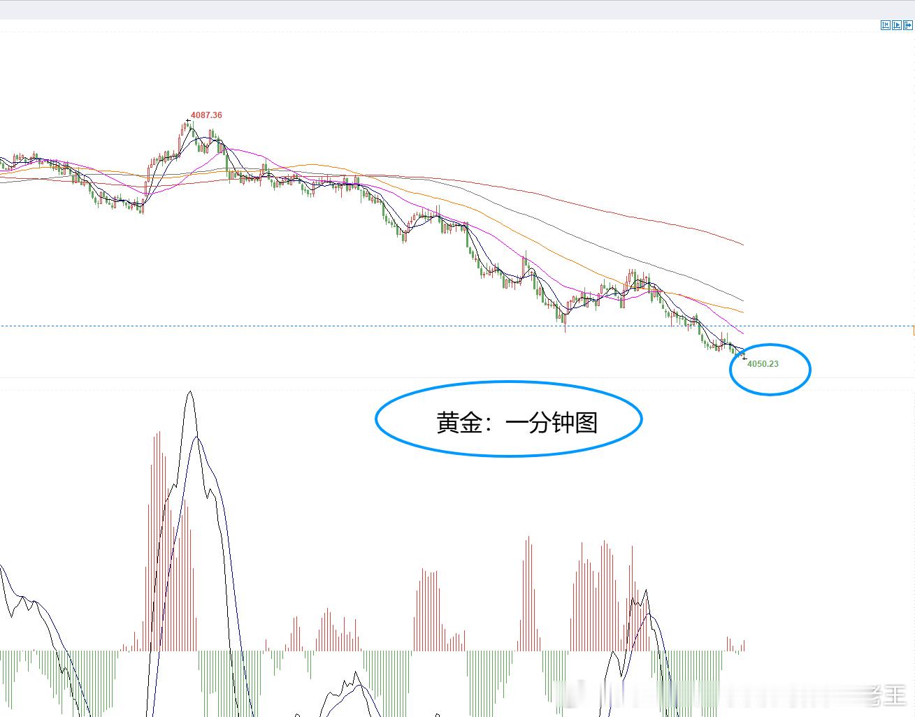 黄金4087空，现报4050位置已有370点，提前止盈！现价布局策略时间点位自行