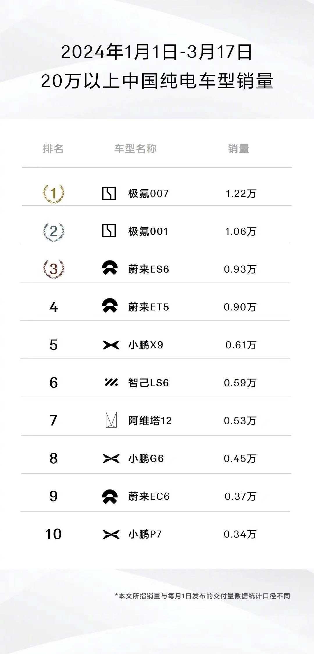2024年截止到目前Q1季度的20w以上纯电车单车销量。可以出来20w左右极氪的