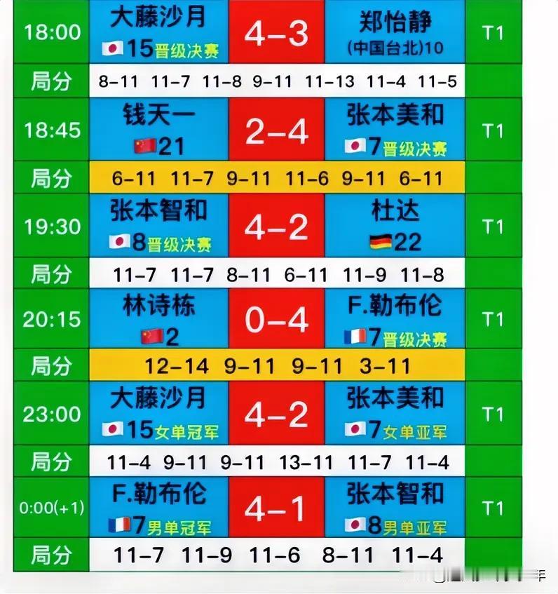 日本队成为大赢家，国乒无人进入决赛！
半决赛
林诗栋0比4输给勒布伦
钱天一2比