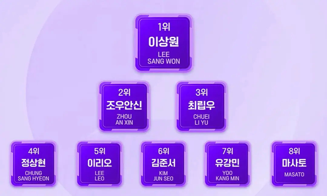 男宝星球2第三周投票?top8 李相沅 周安信 崔立于 郑相炫 Leo 金俊抒 
