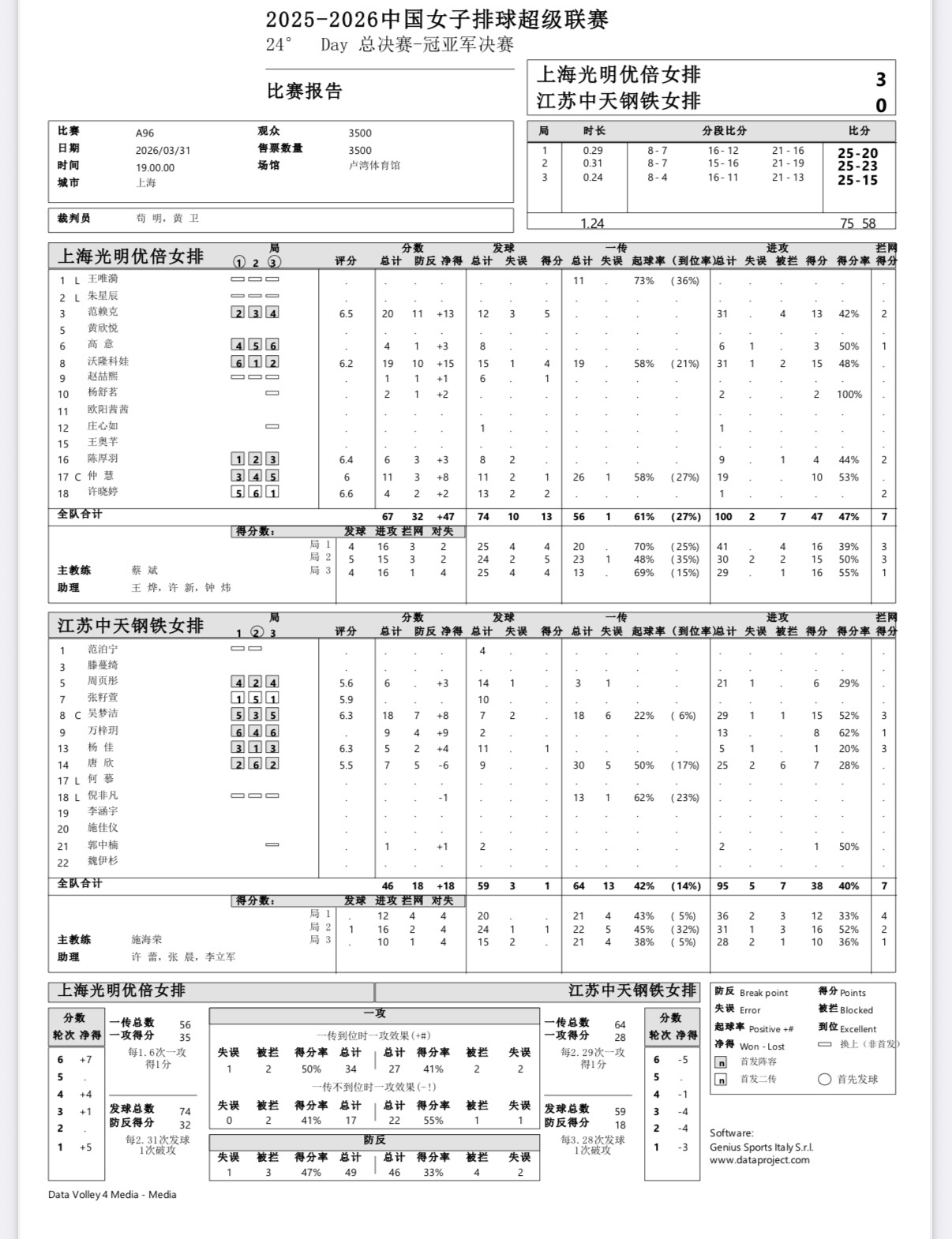 2025-2026中国女排超级联赛 女排联赛总决赛第二场：上海女排3-0战胜江苏
