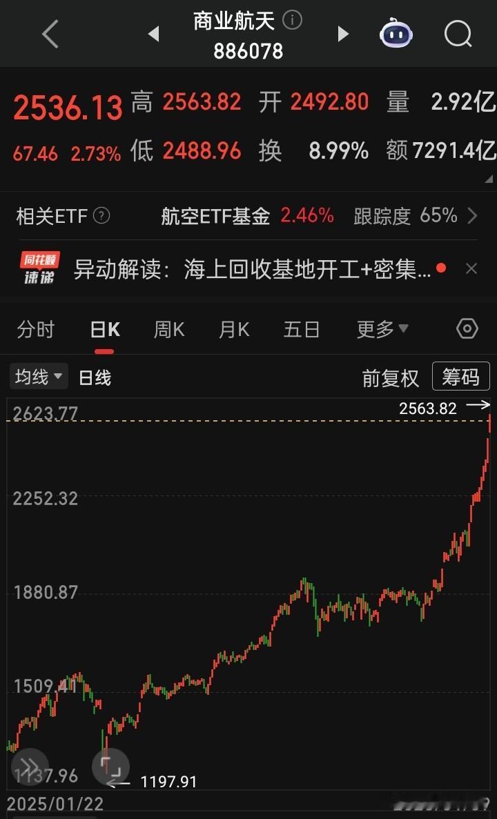 【航天航空、可回收火箭】相关概念股
直接参与或关联度高的→鲁信创投、金凤科技、巨