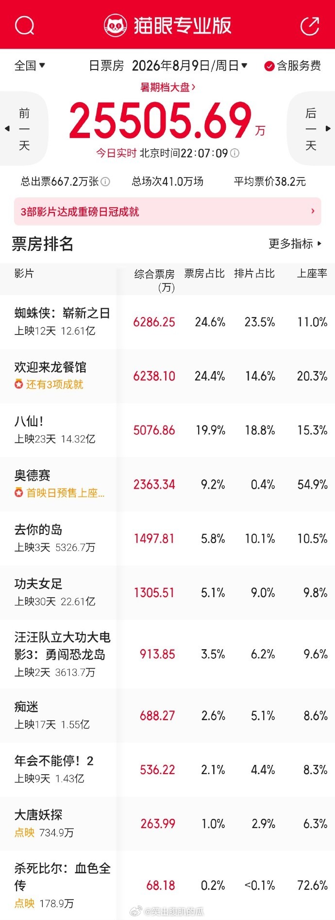 欢迎来龙餐馆口碑迅速起飞  龙餐馆高开高走 身边好多没打算看的朋友，刷到点映好评