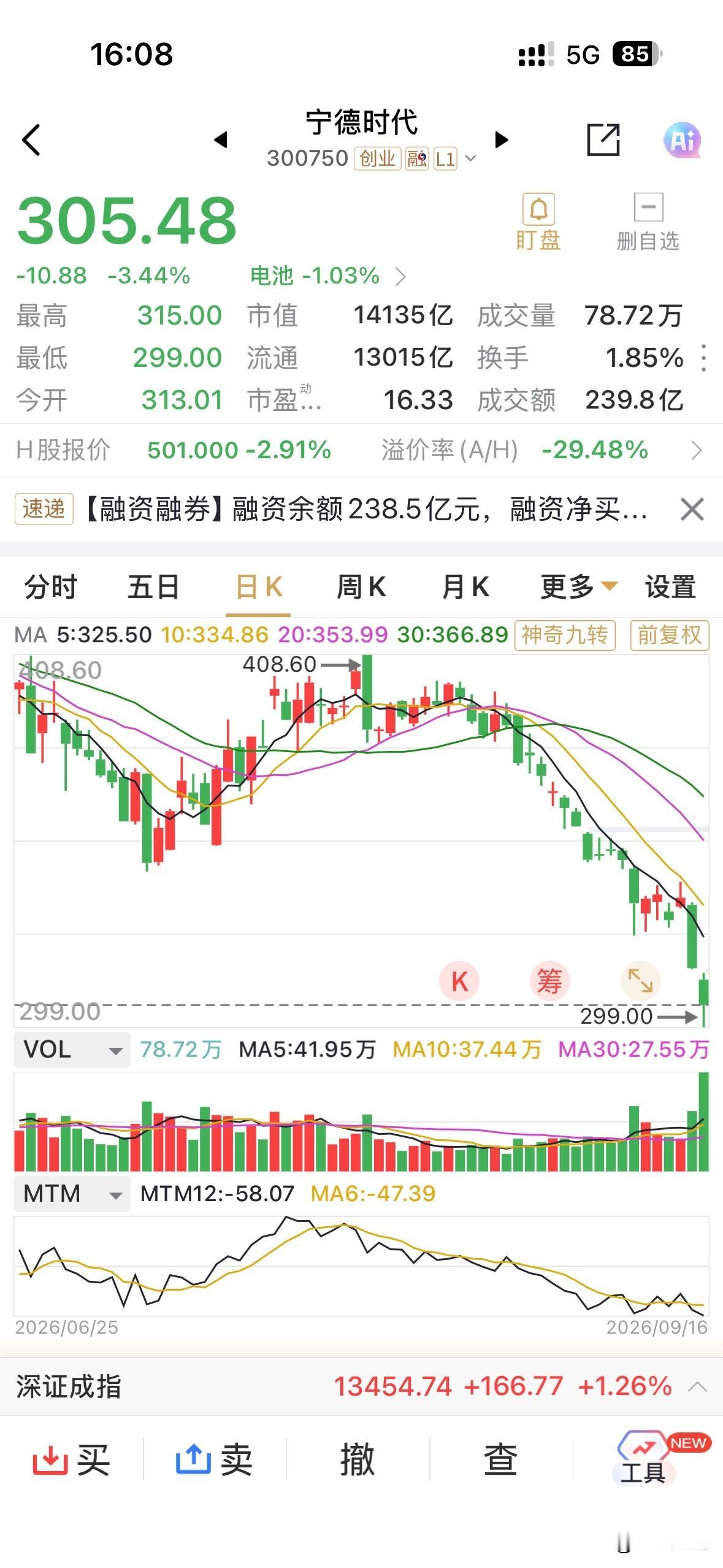 宁王又跌中阴线，盘中最低破300.0元整数关，最低299.0元，融资余额总数仅2