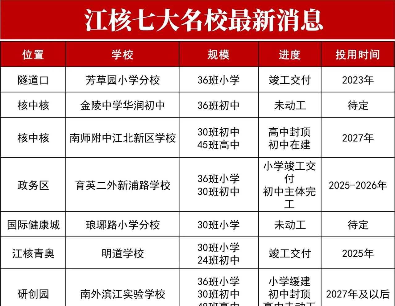 江核七大名校最新消息，南师、南外封顶…
深度南京 学校就在家门口江核学区家长必看