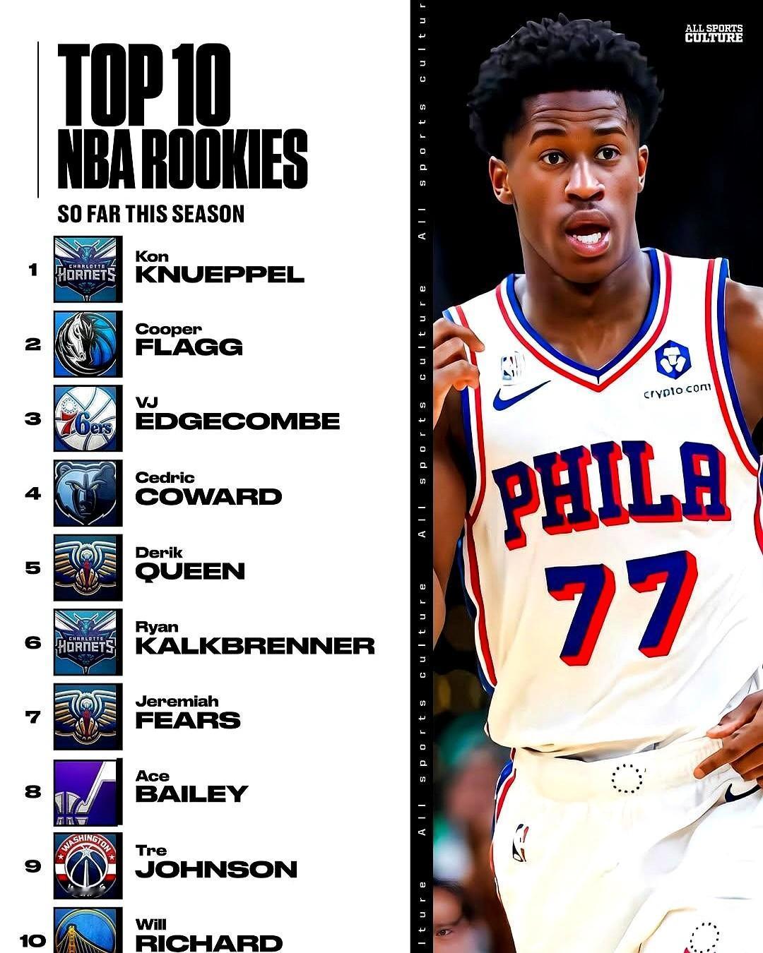 【美媒评十大新秀：黄蜂超新星领衔，弗拉格第二，杨瀚森无缘上榜】

这份榜单颇有争