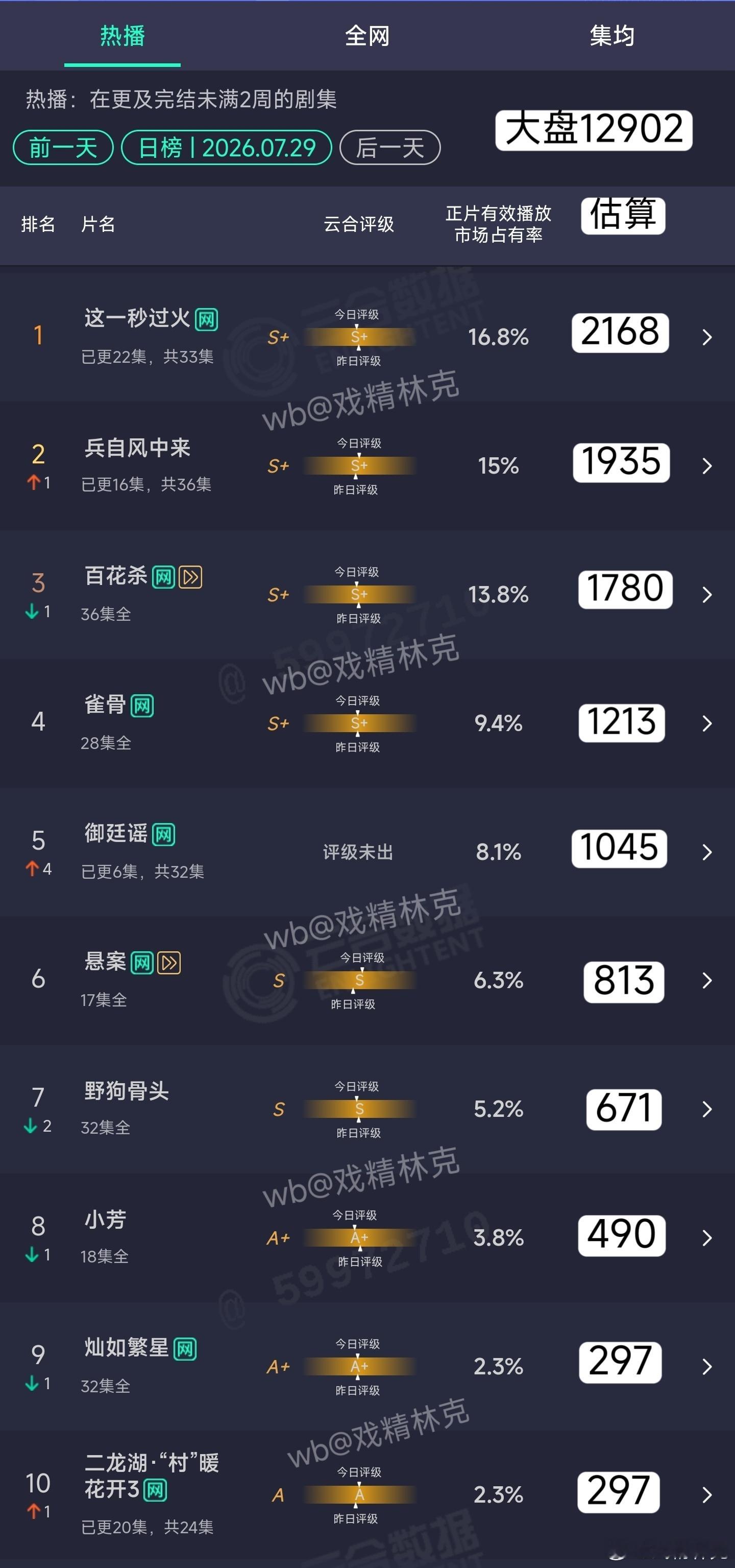 7.29云合估算：御廷谣次日1045，目前比芒果暑期档前2部更扑