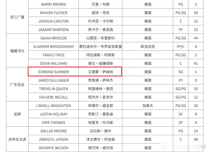 萨姆纳完成注册！今晚奶茶可以出战广东德比，这样后卫线轮转就不成问题了！晚上8点，