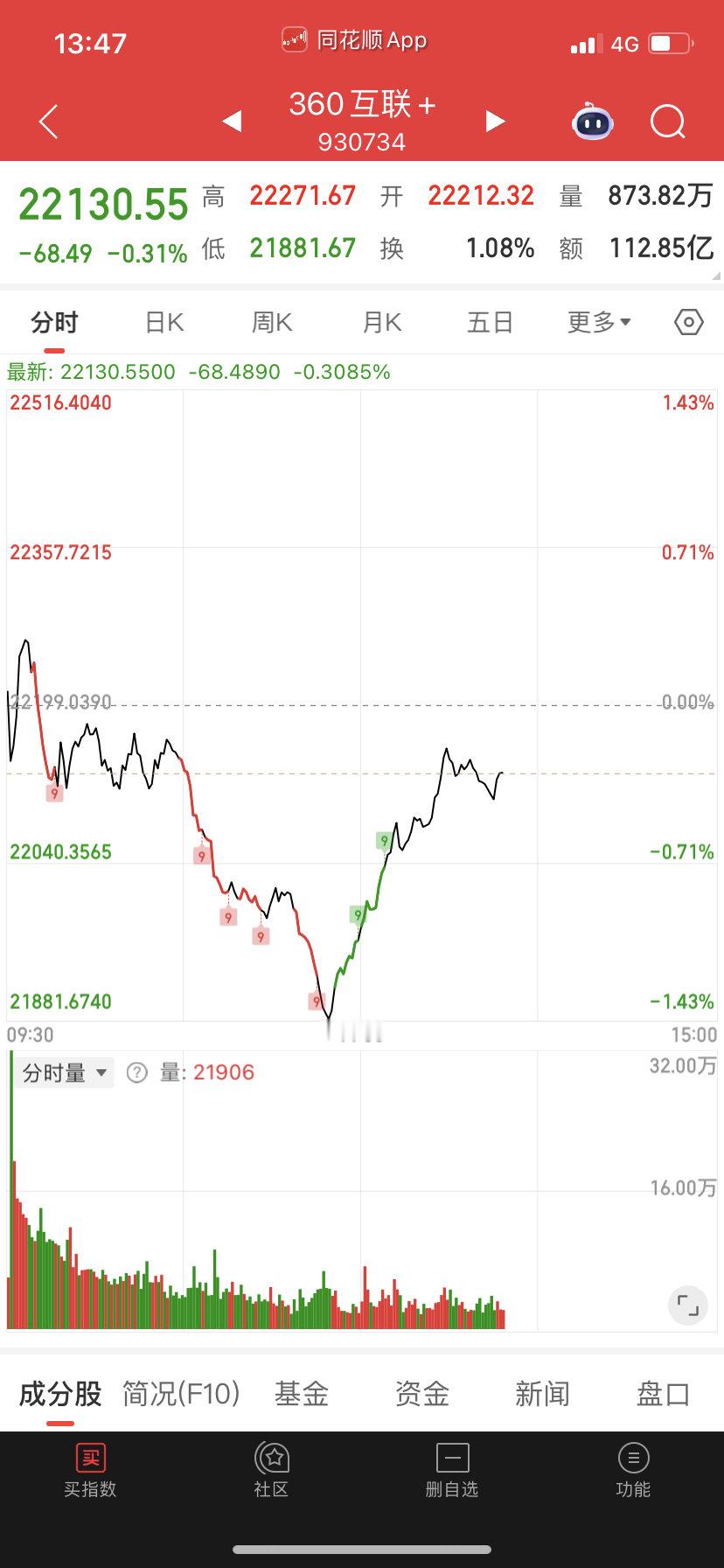早上谁说360跌了。露克，又拉起来！ ​​​