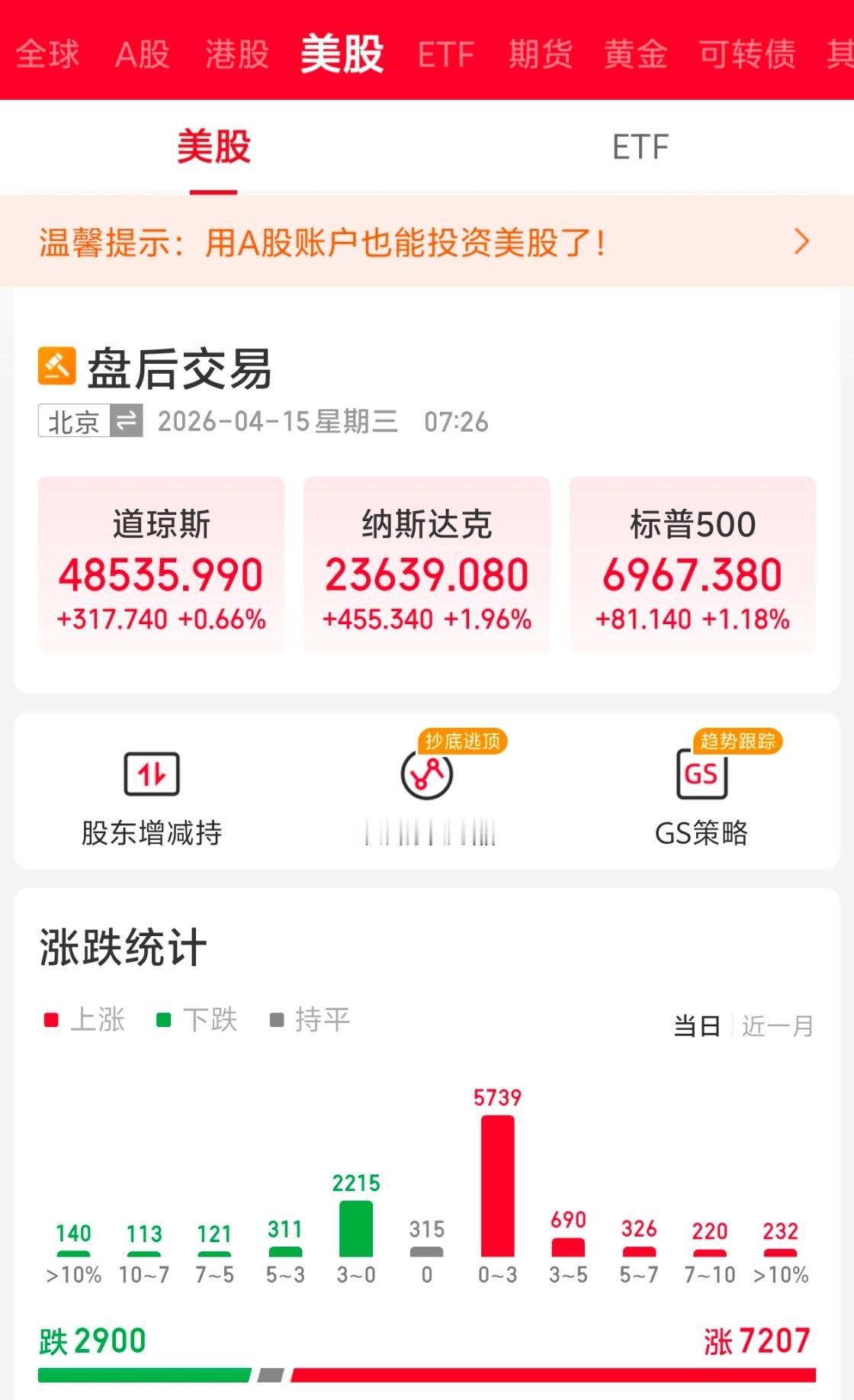 金银飙涨 外围市场：美股三大指数全线收高，道琼斯涨0.66%报48535.99点