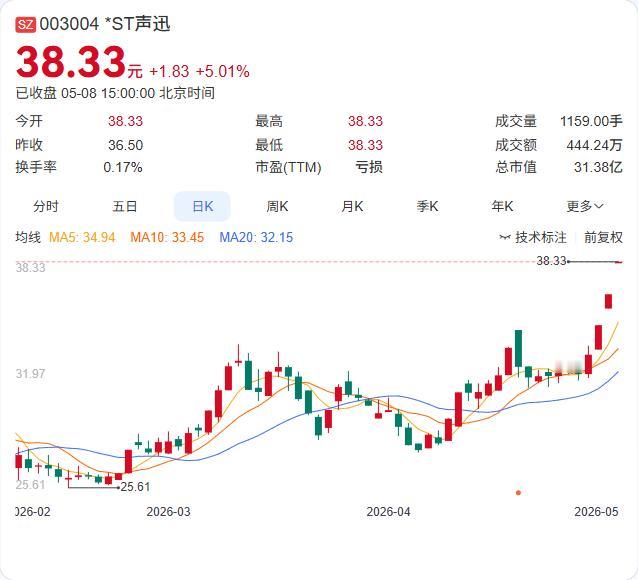 *ST声迅可转债遭爆炒，转股溢价率高达71.39%！5月8日，“声迅转债”收盘价