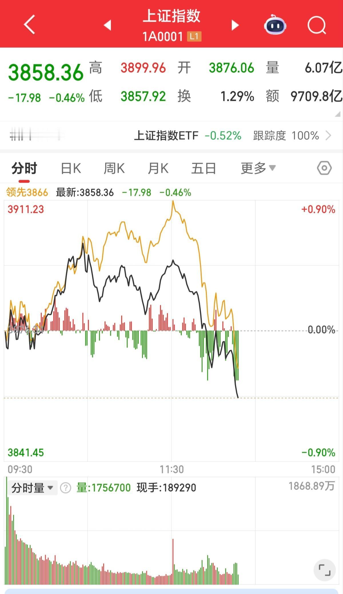 今天的盘面的下跌，给我一种感觉，那就是有报复的感觉在里面！昨天的上涨，特别是多元