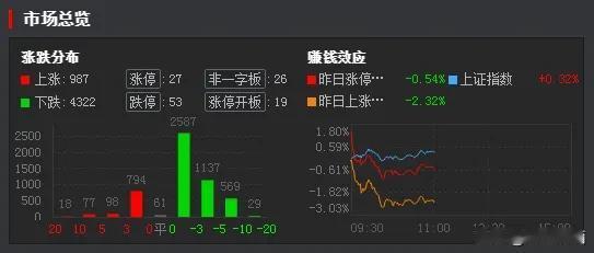 A股四千多只个股下跌，指数还能全部上涨？
今天咱们大A出现了令人无语的一幕，沪深