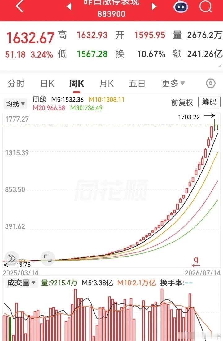 这简直就是梦幻走势！一直创新高，都快飞到天上了。可惜的是买不了，不然一年轻松翻1