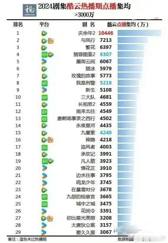 檀健次《猎罪图鉴2》酷云集均已经破6300万，还在热播期，放到2024年都是这么