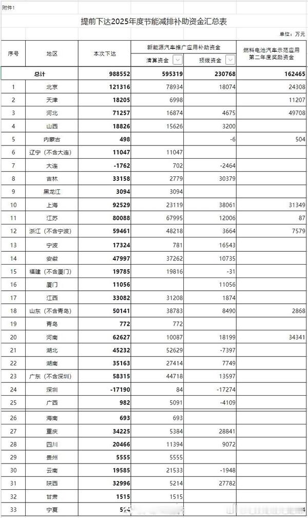 2025年新能源补贴来了，各省相差有点大！[允悲]北京补贴额度最高，累计获得12