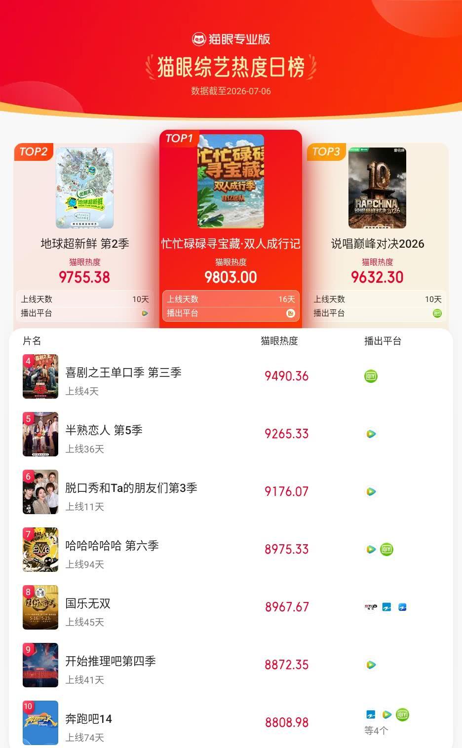 忙忙碌碌寻宝藏·双人成行记登猫眼综艺热度榜TOP1 猫眼专业版榜单·7月6日综艺