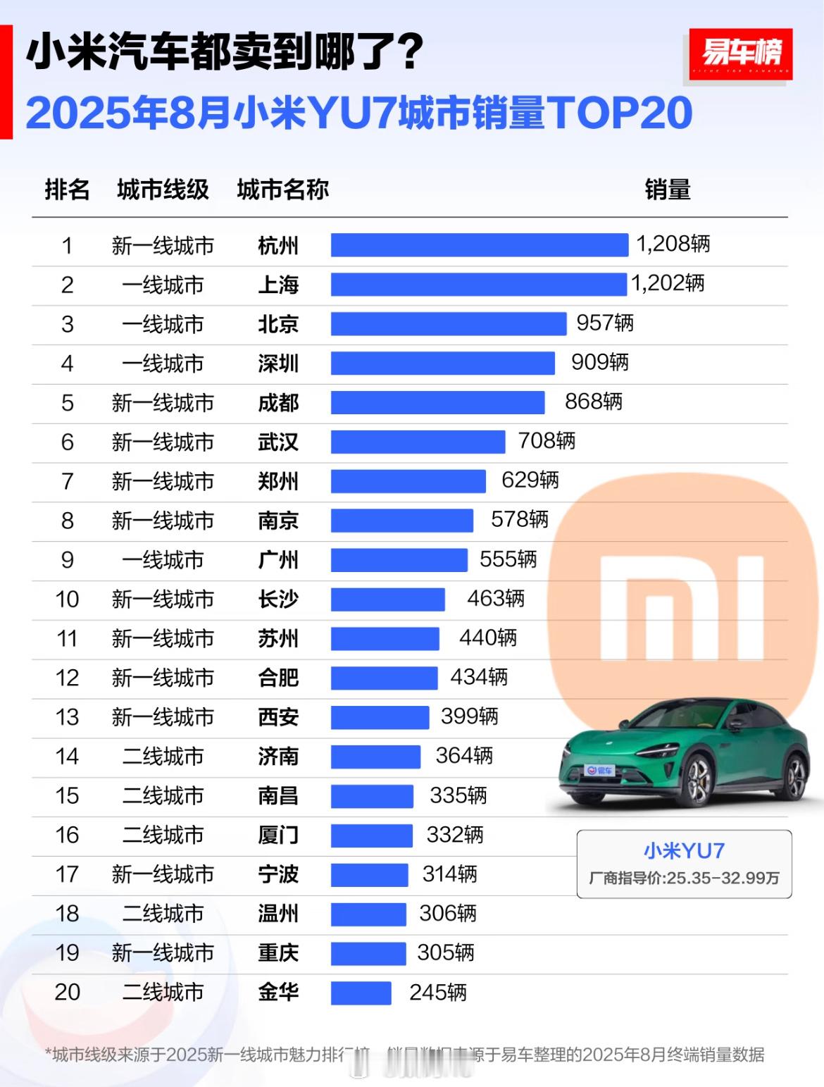 小米YU7八月都卖到了哪些城市？前五的城市杭州、上海、北京、深圳、成都。 ​​​