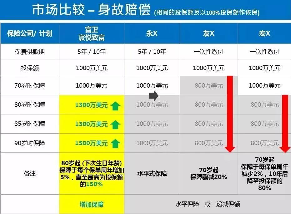 我们再来横向比较一下市面上同类型产品的一些状况，相信你就会明白为何会说富卫保险的