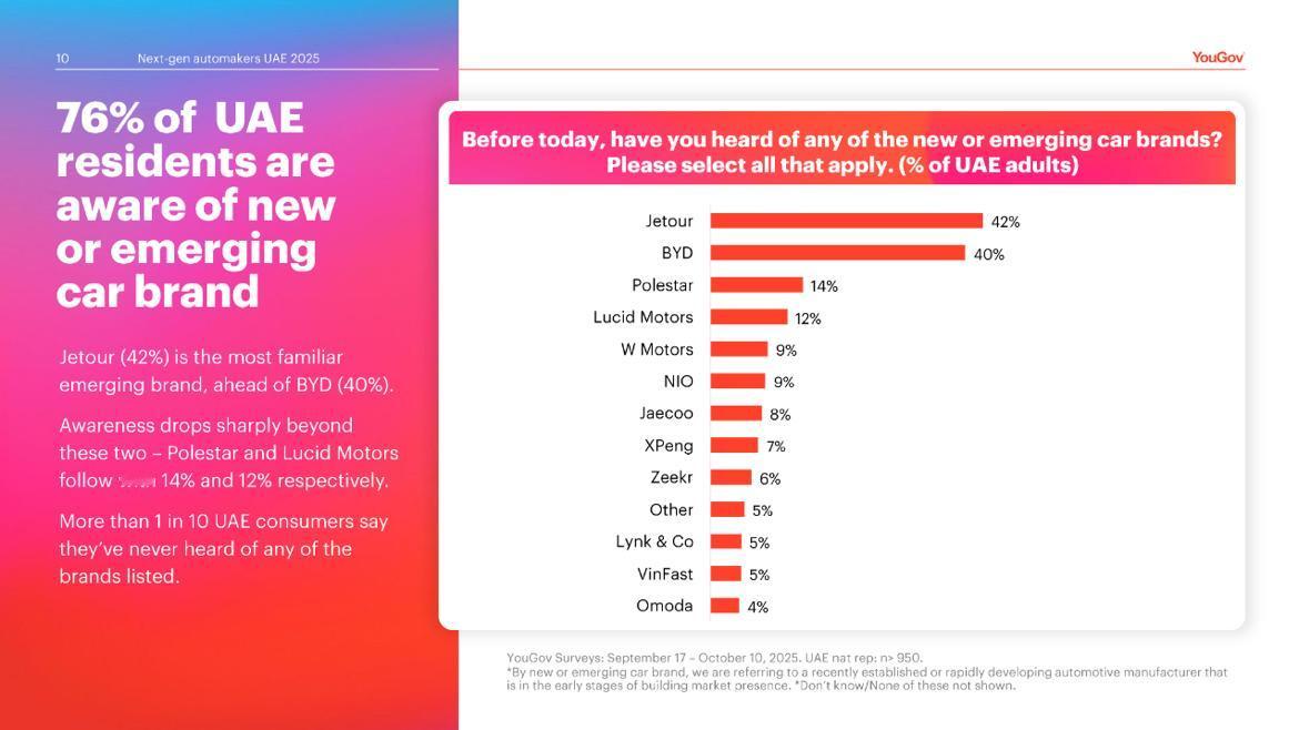 一份阿联酋消费者意向报告显示，每 5 个阿联酋消费者中，就有 1 个计划购买混动