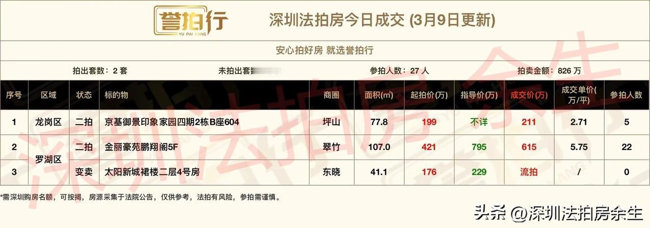 深圳法拍房：今日成交，好火……
1、今天开拍3套，成交2套，流拍1套
2、京基御