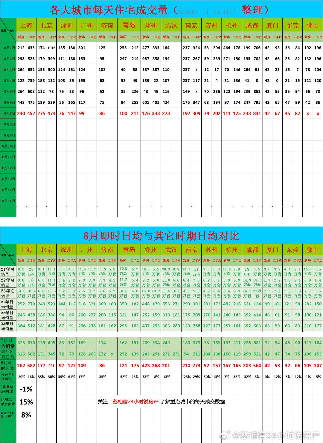 8月7日，重点城市住宅销量数据今日点评：前7天新房销售同比下降1%我昨天算了一下
