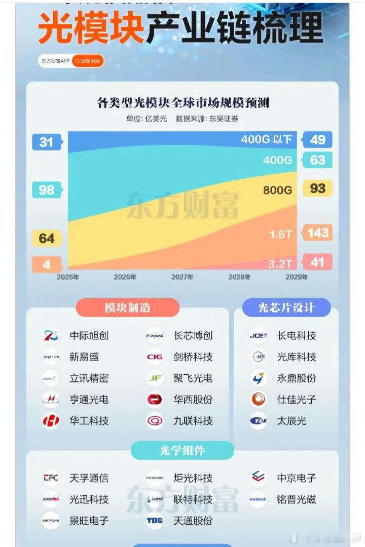 光模块产业链相关股票梳理 