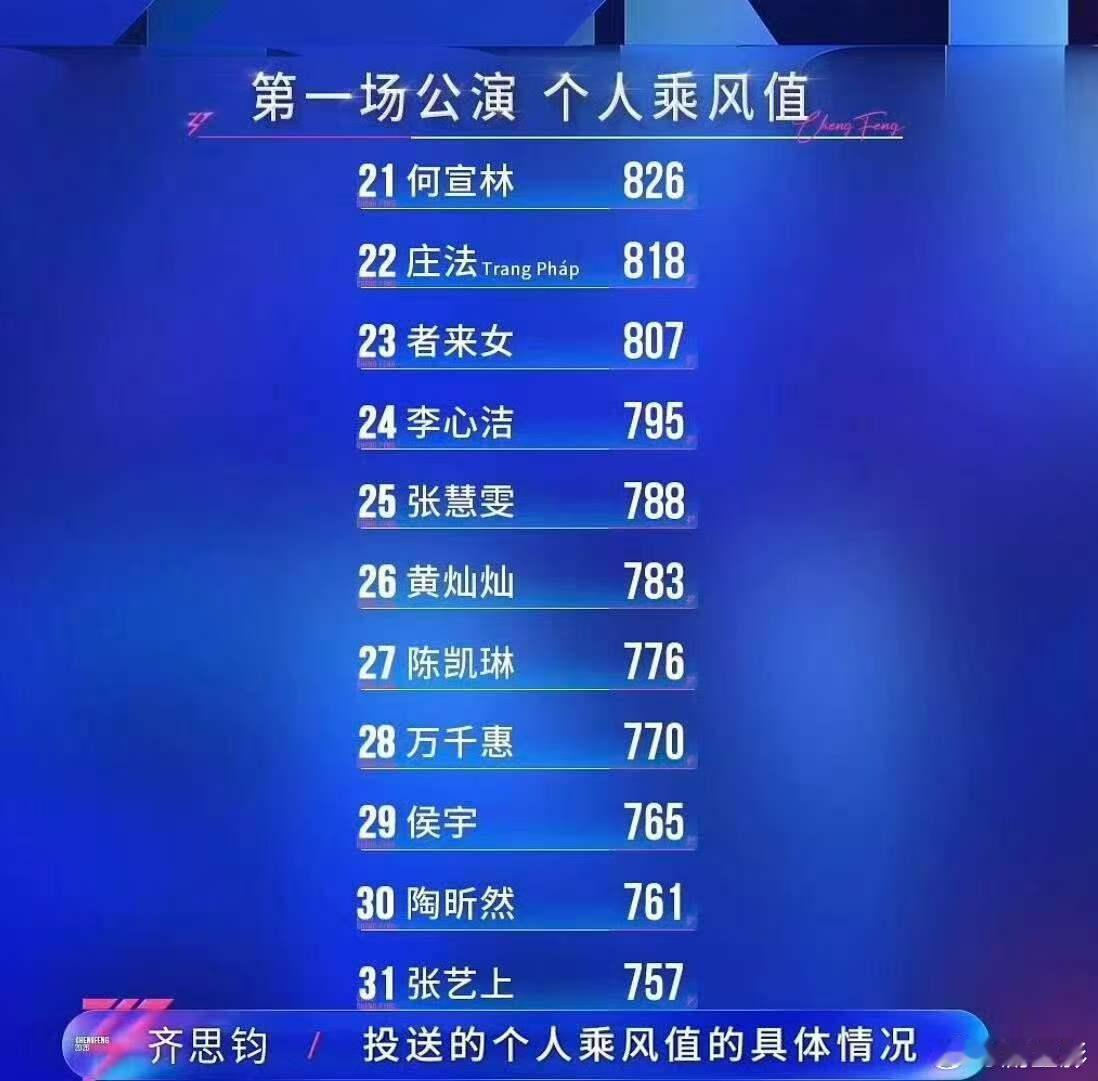 张慧雯观众缘张慧雯个人喜爱度最新排名 张慧雯个人喜爱度最新排名居然才只有25，其