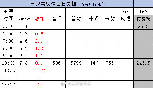 实时数据截止10点《聊斋之采渡倩女行》岳雨婷 蓝博［72集 119分钟］收藏5.