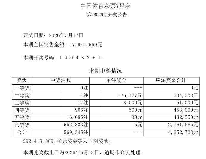 昨晚开奖的七星彩，一等奖空缺，这是常态，上期中出3注一等奖，这属于意外现象。本期