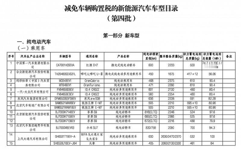 最新一批《减免购置税车型目录》中，小米SU7、智界S7、享界S9、极氪MIX、比